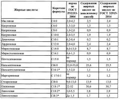 Способ подготовки проб для определения жирнокислотного состава жировой фазы молока методом газовой хроматографии (патент 2639817)