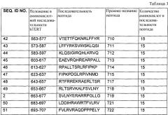 Полипептиды (патент 2581800)