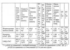 Клеточные и генные способы улучшения сердечной функции (патент 2608957)