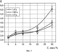 Способ получения металл-полимерного композитного материала для радиотехнической аппаратуры (патент 2506224)