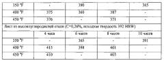 Самозакаливаемые ударопрочные стальные сплавы, способы изготовления сплавов и изделия, включающие сплавы (патент 2612105)