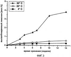 Регулирование характеристик аромата и свежести фруктового сока (патент 2443128)