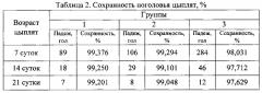 Способ профилактики стресса у цыплят мясного направления продуктивности при дебикировании (патент 2588542)