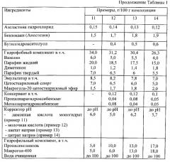 Фармацевтическая композиция для лечения зуда кожи (патент 2543326)