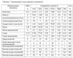 Способ получения плавленых минеральных компонентов для шлакопортландцемента ( варианты) (патент 2534682)