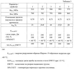 Стальная полоса с низким отношением предела текучести к пределу прочности и высокой ударной вязкостью и способ ее производства (патент 2588755)