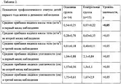 Способ профилактики острых респираторных инфекций у детей первого года жизни (патент 2575562)