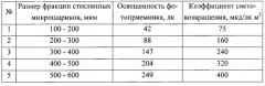 Способ оценки световозвращающей способности стеклянных микрошариков для горизонтальной дорожной разметки (патент 2558628)