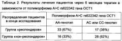 Способ прогнозирования эффективности терапии пероральным сахароснижающим препаратом метформином у больных сахарным диабетом 2 типа (патент 2602663)