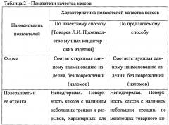 Способ производства кекса (патент 2660268)