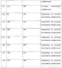 Смеси формовочного материала, содержащие сульфат бария (патент 2640686)