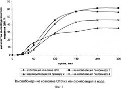 Нанодисперсная композиция с коэнзимом q10 и способ ее получения (патент 2411027)