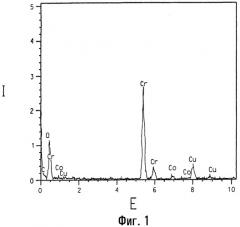 Композиции кобальтзамещенного оксида хрома, их получение и их применение в качестве катализаторов и предшественников катализаторов (патент 2318594)