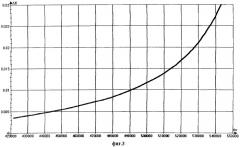 Способ измерения подкритичности ядерного реактора (патент 2450378)