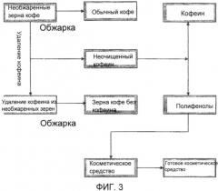 Экстракты кофе в качестве ингредиентов пищевых продуктов, лекарств, косметических средств, пищевых добавок и биопрепаратов (патент 2569822)