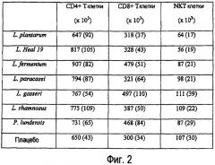 Применение lactobacillus для лечения аутоиммунных заболеваний (патент 2417092)