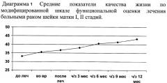 Способ модифицированной функциональной оценки качества жизни больных раком шейки матки (патент 2327421)