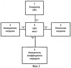 Способ измерения коэффициента отражения свч нагрузки (патент 2488838)