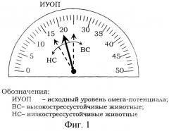 Способ оценки стрессустойчивости крупного рогатого скота (патент 2246214)