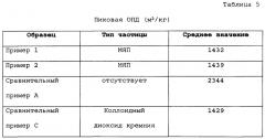 Полиизоциануратные пены, содержащие дисперсные непористые частицы диоксида кремния (патент 2618822)