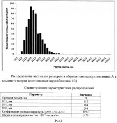 Способ получения нанокапсул витаминов (патент 2557900)