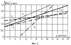Способ определения концентрации фосфатов в котловой воде барабанных энергетических котлов (патент 2389014)