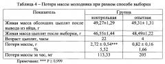 Способ выращивания цыплят-бройлеров (патент 2600011)