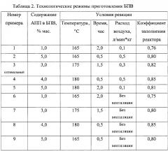 Способ получения битумно-полимерного вяжущего (патент 2629678)