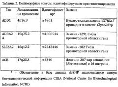 Способ прогнозирования устойчивости к инотропной терапии у новорожденных с артериальной гипотензией путем выявления молекулярно-генетических предикторов (патент 2615407)