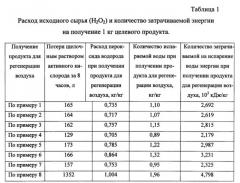 Способ получения продукта для регенерации воздуха (патент 2561412)