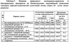 Способ биологической очистки почв, загрязненных нефтепродуктами (патент 2618699)