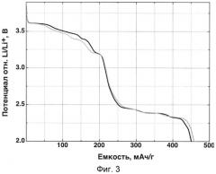 Способ изготовления катодного материала, катодный материал и литий-ионный аккумулятор (патент 2585176)