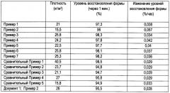 Пенопласт на основе фенольной смолы (патент 2559509)