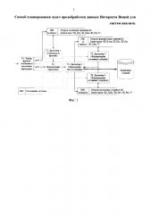 Способ планирования задач предобработки данных интернета вещей для систем анализа (патент 2643620)