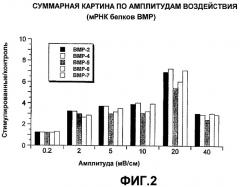 Активация экспрессии гена костного морфогенетического белка (вмр) в костных клетках посредством электромагнитных сигналов (патент 2388817)