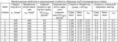 Сталь повышенной коррозионной стойкости и электросварные трубы, выполненные из нее (патент 2433198)