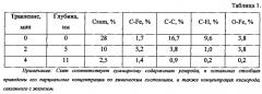 Способ нанесения коррозионно-стойкого углеродного покрытия на поверхности стали (патент 2591826)