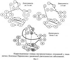 Способ нейрофизиологической оценки внутрисистемной напряженности и состояния функциональных резервов у пациентов с болезнью паркинсона (патент 2337616)