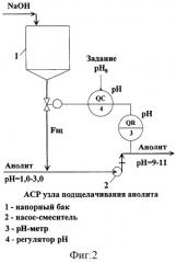 Способ автоматического регулирования величины ph водных растворов (патент 2284048)