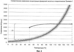 Способ отделения фумаровой кислоты и других побочных компонентов при получении ангидрида малеиновой кислоты (патент 2505537)