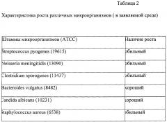 Сердечно-мозговая питательная среда для диагностики инфекции в кровотоке и способ ее получения (патент 2650863)