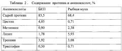 Кормовой продукт для цыплят-бройлеров (патент 2573960)