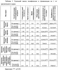 Способ получения препарата фенольной природы из растительного сырья (патент 2604141)