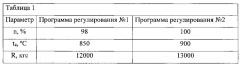 Способ регулирования авиационного турбореактивного двигателя (патент 2627628)