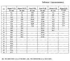 Кристаллическая ε-модификация n-[2-(диэтиламино)этил]-5-[(z)-(5-фтор-1,2-дигидро-2-оксо-3н-индол-3-илиден)метил]-2,4-диметил-1н-пиррол-3-карбоксамид малата, способ ее получения и фармацевтическая композиция на ее основе (патент 2567535)