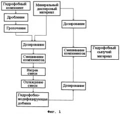 Способ получения гидрофобного сыпучего материала (патент 2469005)