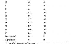 Связывающие белки, содержащие по меньшей мере две повторяющиеся области-антагонисты her2 (патент 2664464)