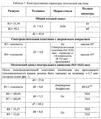 Однозрачковая мультиспектральная оптическая система со встроенным лазерным дальномером (варианты) (патент 2581763)