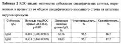 Способ дифференциальной диагностики первичного и вторичного иммунного ответа на вирус краснухи (патент 2585246)