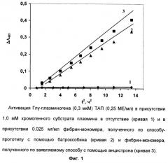 Способ получения растворимого фибрин-мономера (патент 2253474)